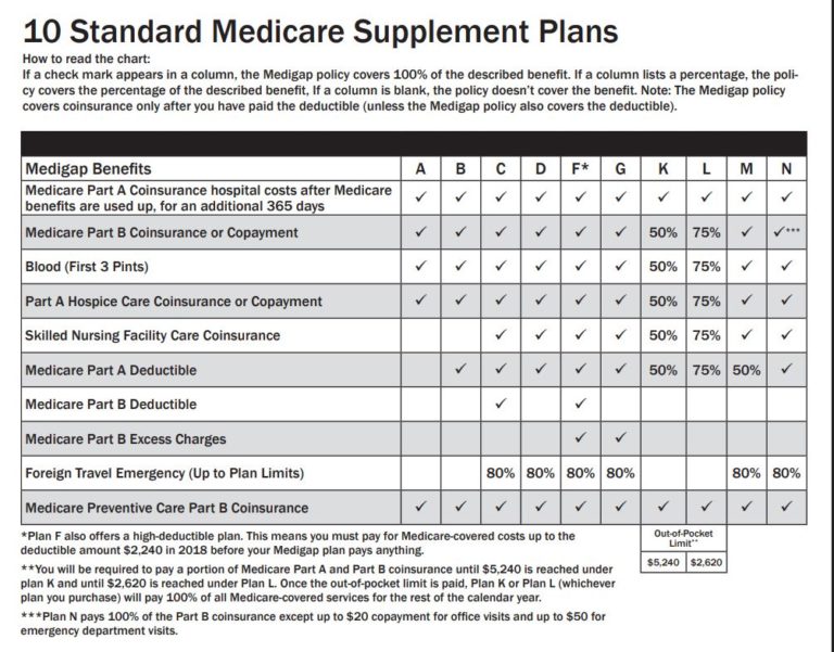 medicare plans abcd